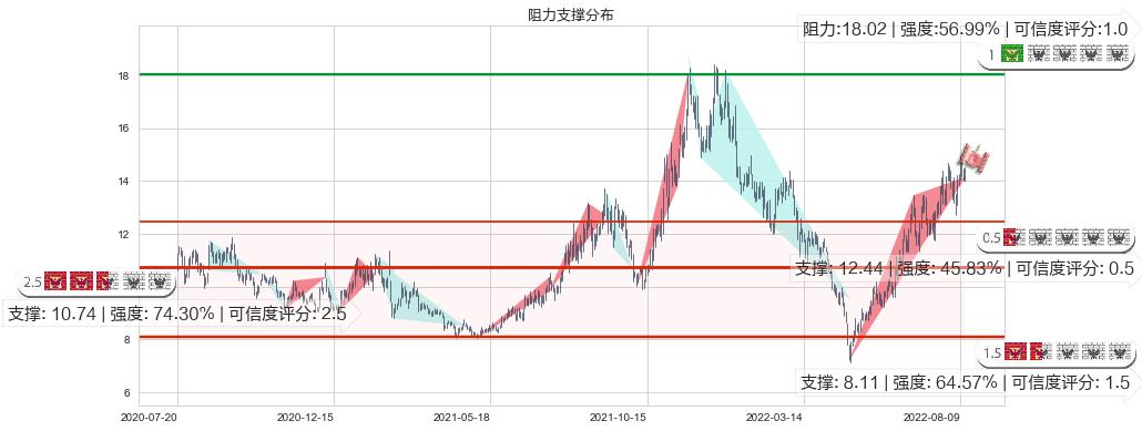 天通股份(sh600330)阻力支撑位图-阿布量化