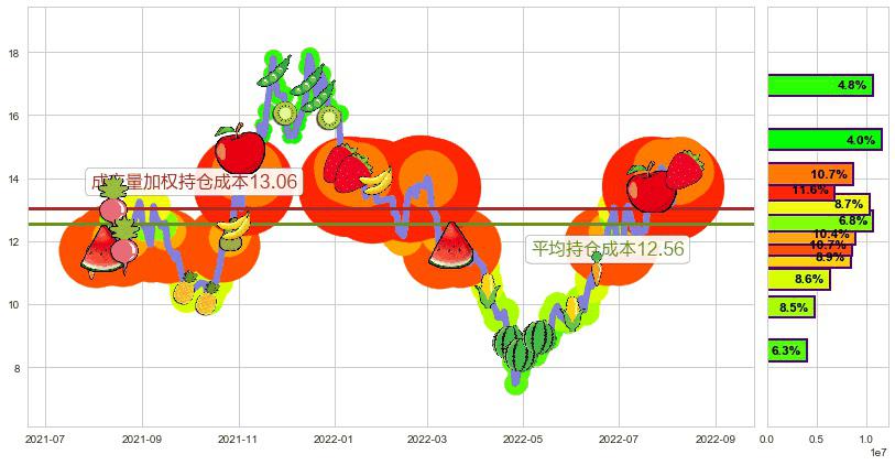 天通股份(sh600330)持仓成本图-阿布量化
