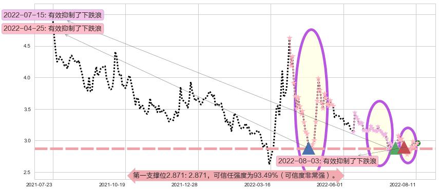 华夏幸福阻力支撑位图-阿布量化