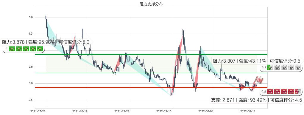 华夏幸福(sh600340)阻力支撑位图-阿布量化