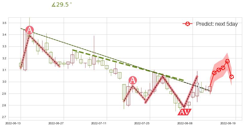 预测华夏幸福(sh600340)价格K线图-阿布量化
