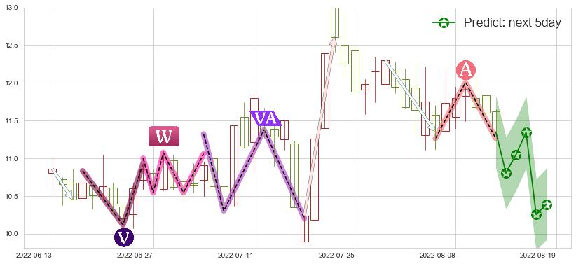 预测航天动力(sh600343)价格K线图-阿布量化