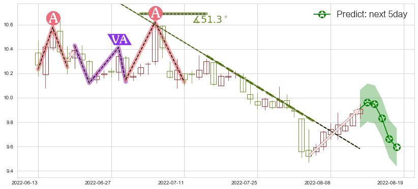 预测浙江龙盛(sh600352)价格K线图-阿布量化