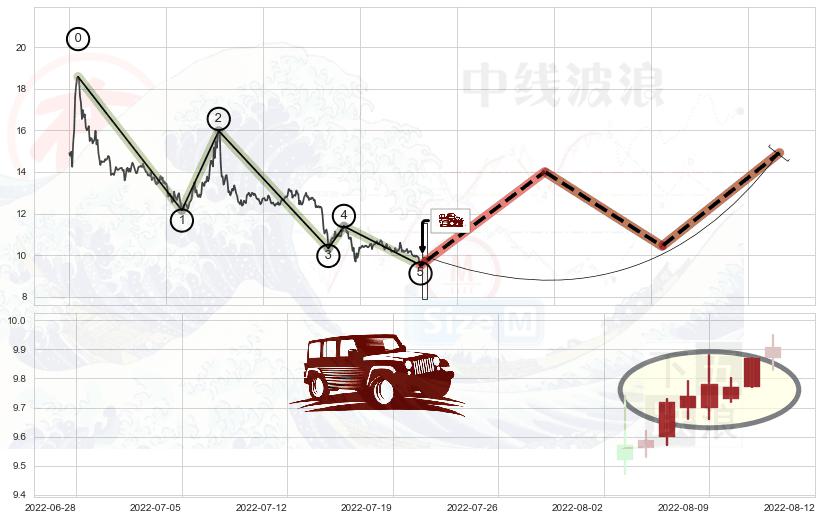 低档五阳线+上涨镊子线（U形磁铁）+曙光初现形态+上涨孤独十字星+单针探底（定海神针） ➕ 调整浪ABC