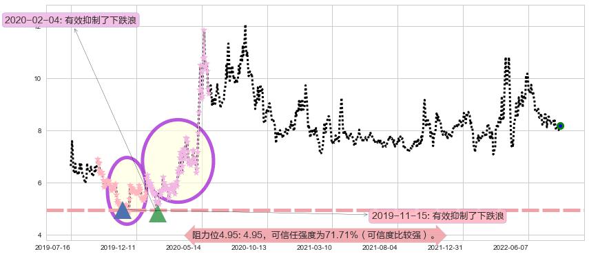 新农开发阻力支撑位图-阿布量化