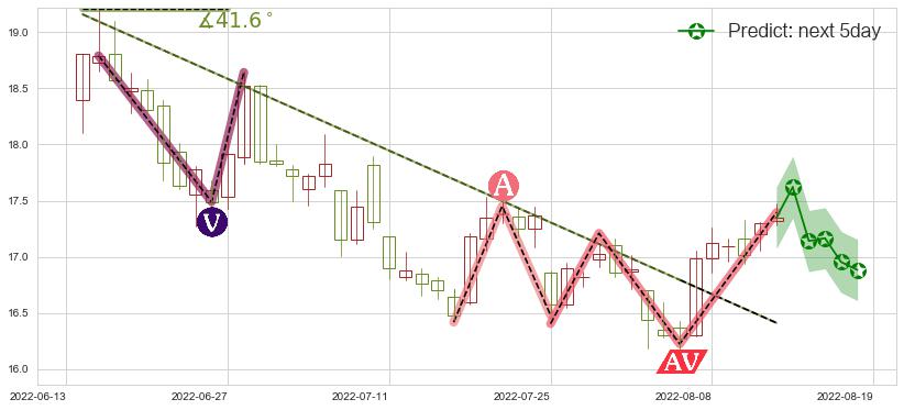 预测江西铜业(sh600362)价格K线图-阿布量化