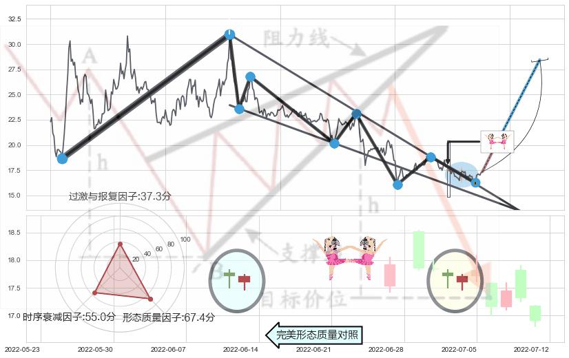 双针探底+曙光初现形态+上涨孤独十字星+旭日东升+锤头线（锤子线）+下跌Pinbar组合信号+黄昏之星（夜星）+三只乌鸦+顶部尽头线（下山虎）+下跌螺旋桨+看跌(高位倒锤头)流星线+下跌身怀六甲+倾盆大雨+阴包阳形态 ➕ 突破整理