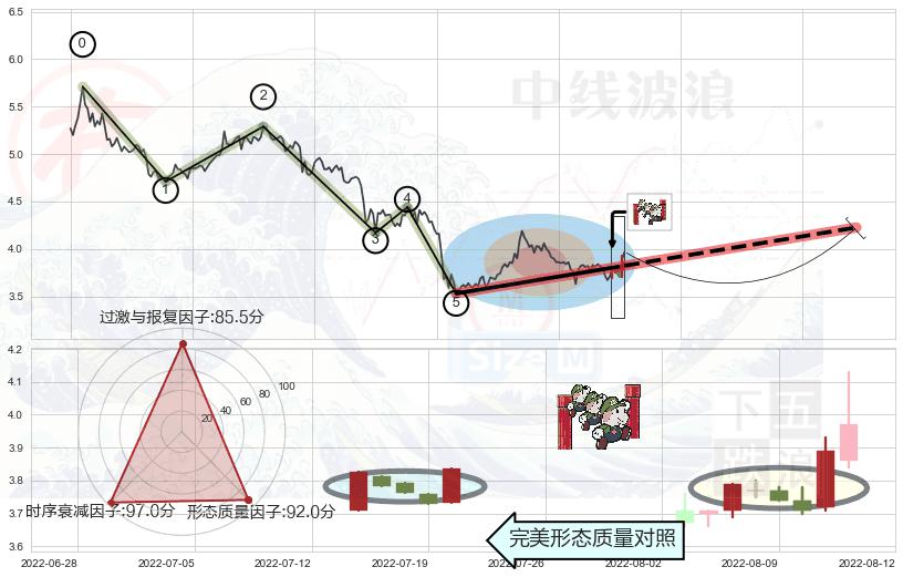 上升三部曲（升势三鸦）+早晨之星（黎明之星）+曙光初现形态+旭日东升+单针探底（定海神针）+阳包阴形态+三空阴线+上涨身怀六甲+锤头线（锤子线） ➕ 调整浪ABC