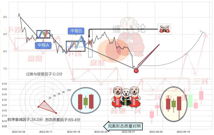两红夹一黑+早晨之星（黎明之星）+单针探底（定海神针） ➕ 缠论买卖点