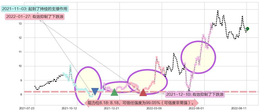 龙净环保阻力支撑位图-阿布量化