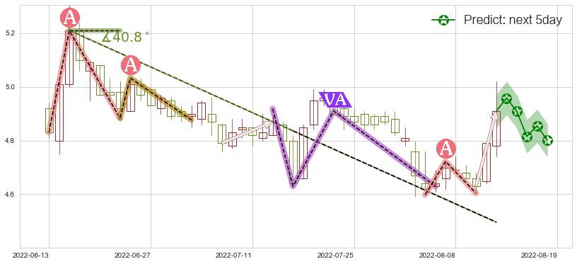 预测五矿资本(sh600390)价格K线图-阿布量化