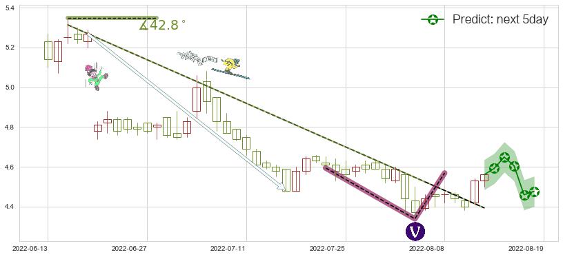 预测海澜之家(sh600398)价格K线图-阿布量化