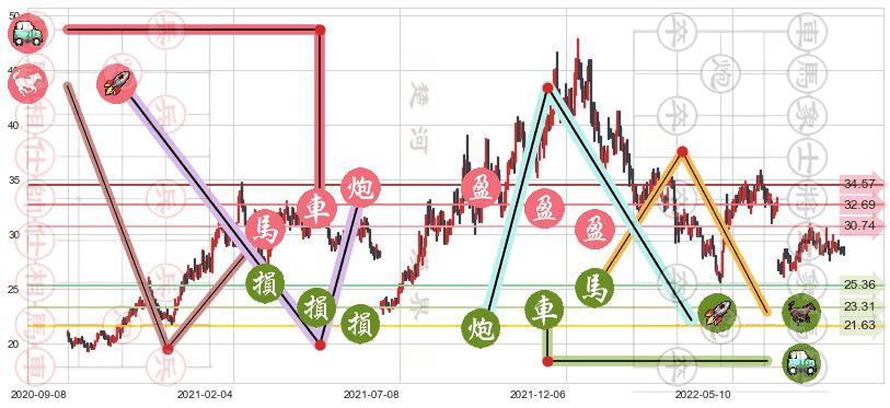 国电南瑞(sh600406)止盈止损位分析