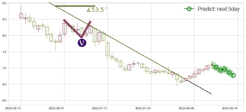 预测三友化工(sh600409)价格K线图-阿布量化