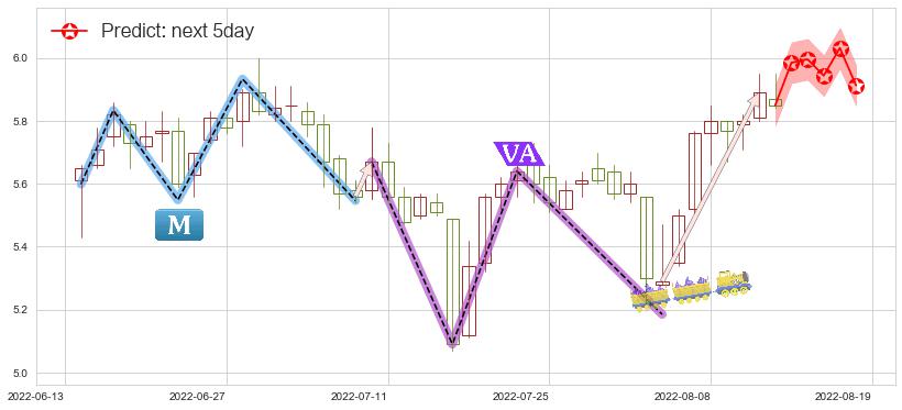 预测华胜天成(sh600410)价格K线图-阿布量化
