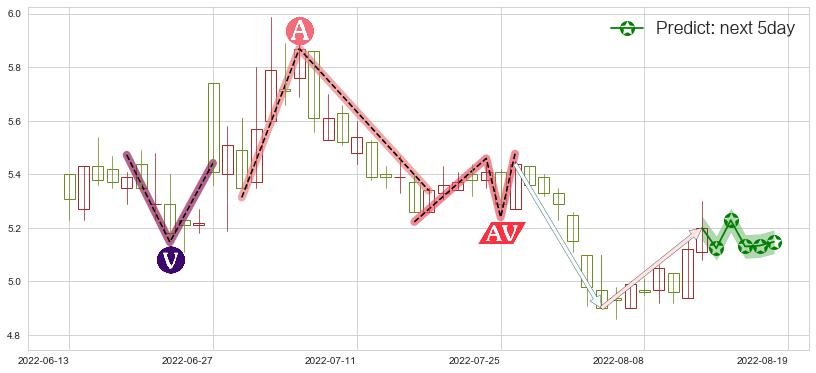 预测小商品城(sh600415)价格K线图-阿布量化