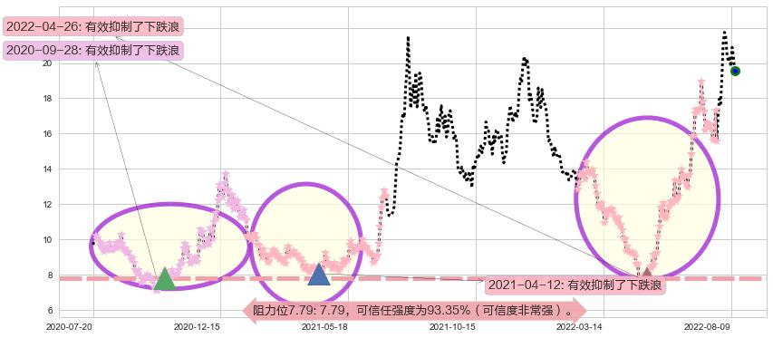 江淮汽车阻力支撑位图-阿布量化