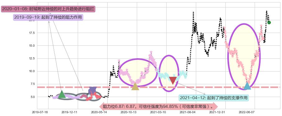 江淮汽车阻力支撑位图-阿布量化