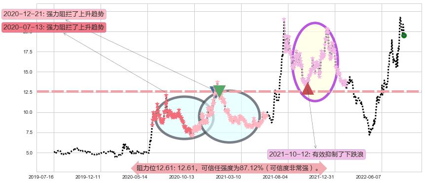 江淮汽车阻力支撑位图-阿布量化