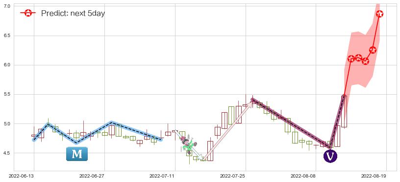 预测中远海特(sh600428)价格K线图-阿布量化