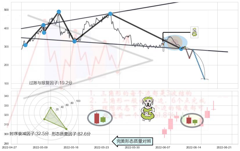 下跌身怀六甲+吊颈线（上吊线）+下降插入线（坠落线） ➕ 突破整理