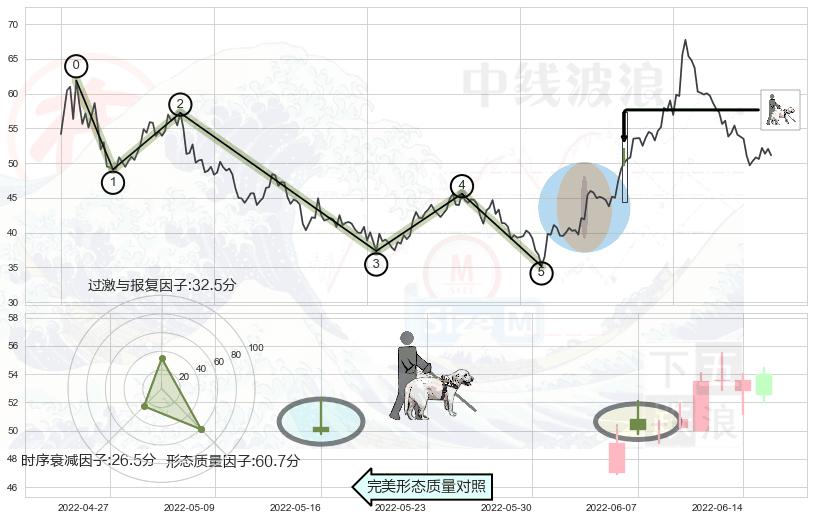 仙人指路+单针探底（定海神针）+锤头线（锤子线）+早晨之星（黎明之星）+阳包阴形态 ➕ 调整浪ABC