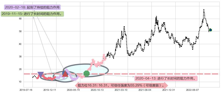 通威股份阻力支撑位图-阿布量化