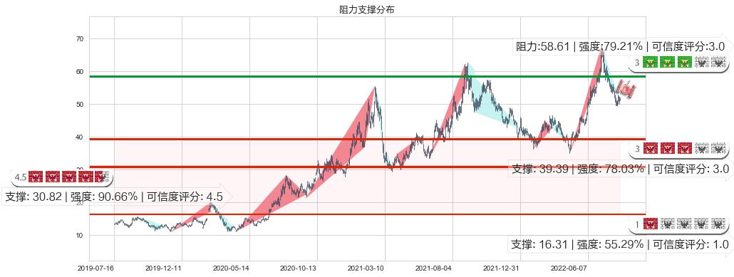 通威股份(sh600438)阻力支撑位图-阿布量化