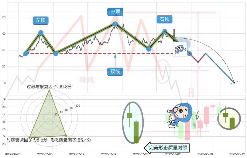 下跌螺旋桨+下跌Pinbar组合信号+看跌(高位倒锤头)流星线 ➕ 突破整理