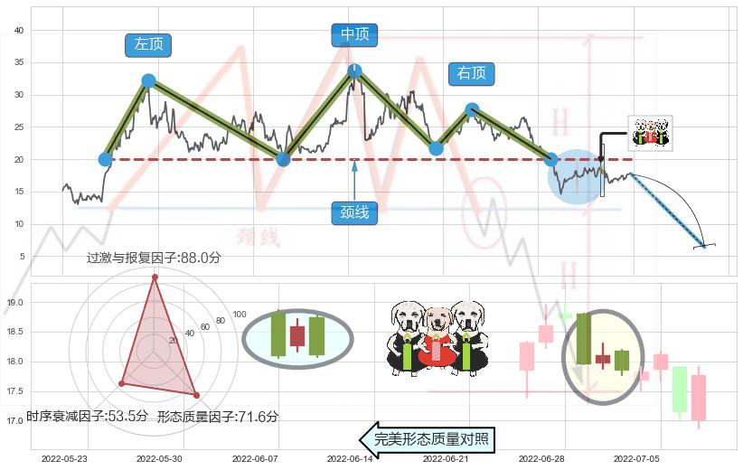 两黑夹一红+下跌镊子线（n形磁铁）+三只乌鸦+顶部尽头线（下山虎）+乌云盖顶+倾盆大雨+看跌(高位倒锤头)流星线+下跌螺旋桨 ➕ 突破整理