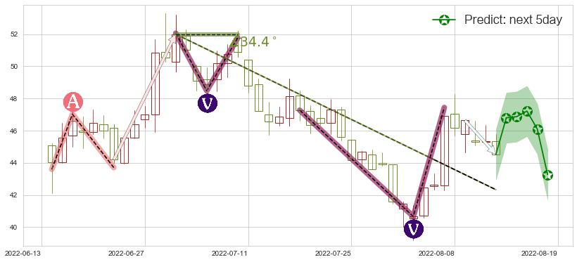 预测士兰微(sh600460)价格K线图-阿布量化