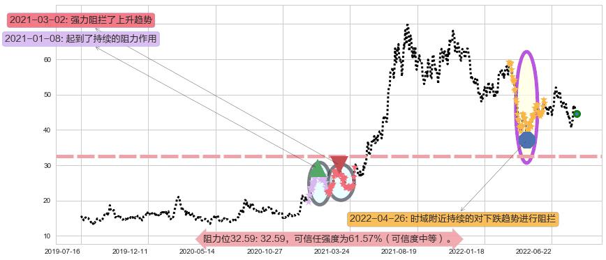 士兰微阻力支撑位图-阿布量化