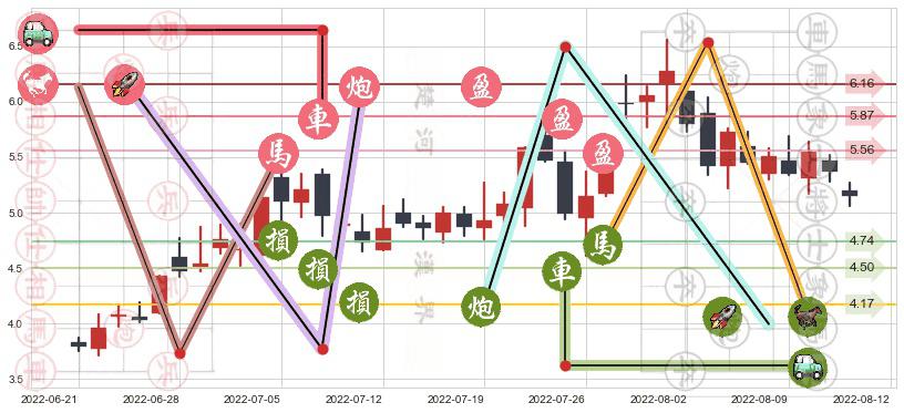 杭萧钢构(sh600477)止盈止损位分析