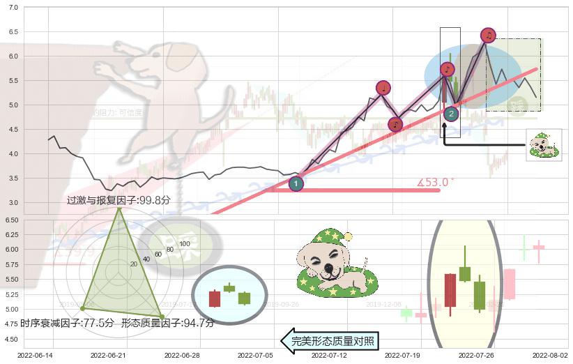 黄昏之星（夜星）+淡友反攻+下跌Pinbar组合信号+下跌身怀六甲+下跌孕十字星+下跌孤独十字星 ➕ 趋势线