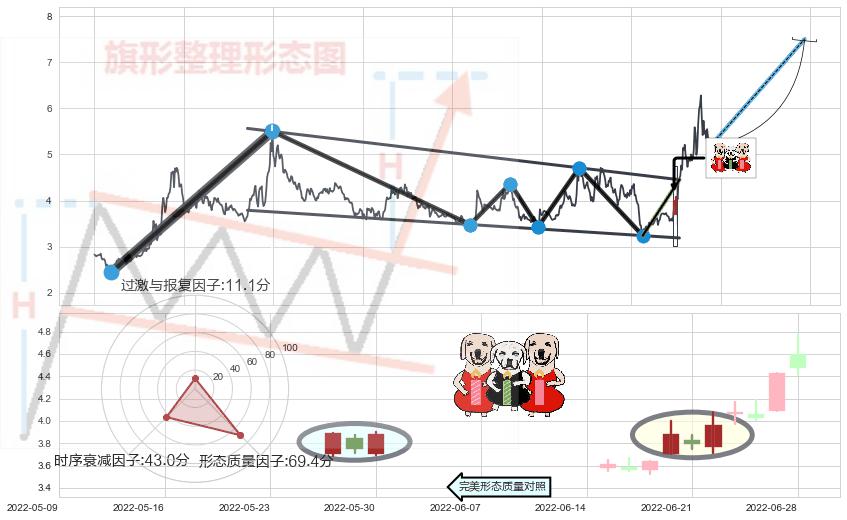 两红夹一黑+多方炮+早晨之星（黎明之星）+好友反攻+底部尽头线（上山虎）+双针探底+曙光初现形态+仙人指路+看涨(低位)倒锤头线+锤头线（锤子线） ➕ 突破整理