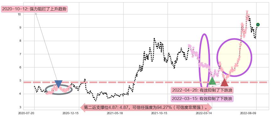 科力远阻力支撑位图-阿布量化