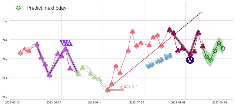 预测中国动力(sh600482)价格K线图-阿布量化
