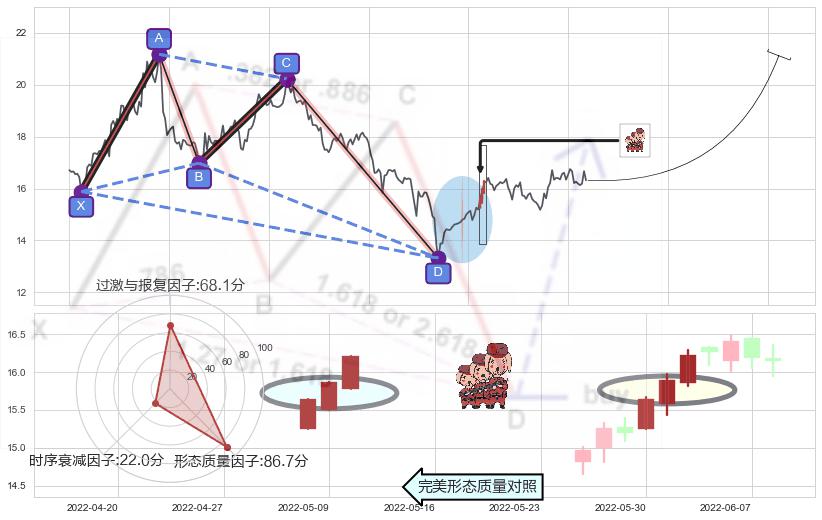 红三兵+两红夹一黑+多方炮+早晨之星（黎明之星）+上涨螺旋桨形态+单针探底（定海神针）+双针探底+锤头线（锤子线） ➕ 谐波(XABCD)