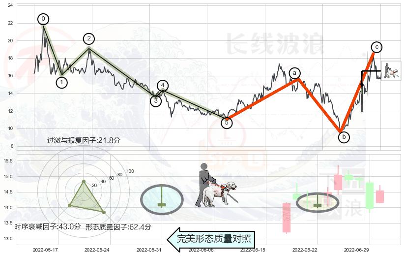 仙人指路+上涨身怀六甲+上涨孕十字星+锤头线（锤子线）+两红夹一黑+下跌Pinbar组合信号+射击之星形态+看跌(高位倒锤头)流星线+黄昏之星（夜星）+吊颈线（上吊线） ➕ 调整浪ABC