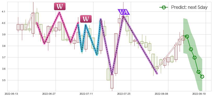 预测鹏欣资源(sh600490)价格K线图-阿布量化