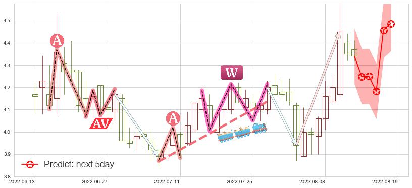 预测晋西车轴(sh600495)价格K线图-阿布量化