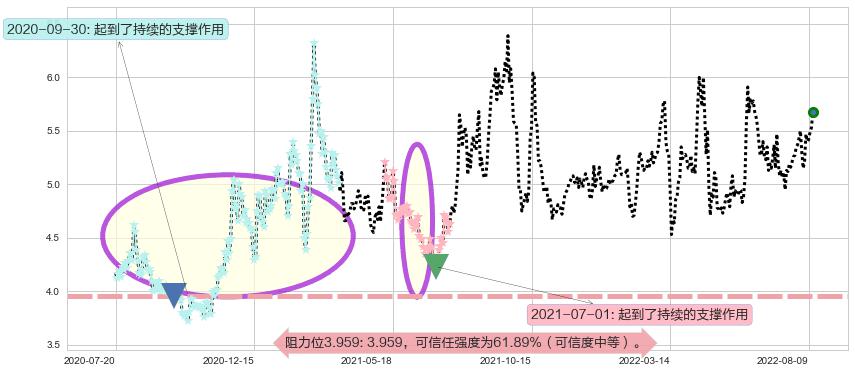 驰宏锌锗阻力支撑位图-阿布量化