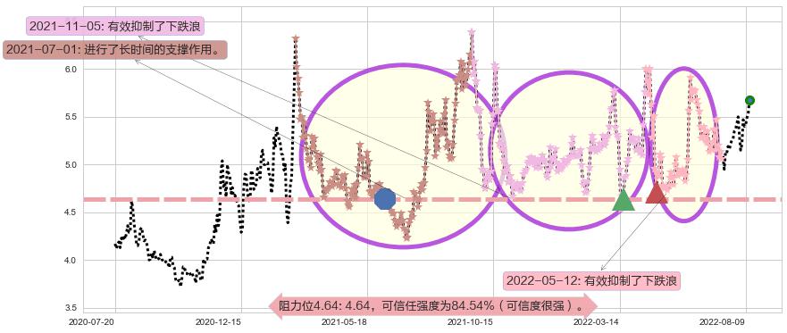驰宏锌锗阻力支撑位图-阿布量化