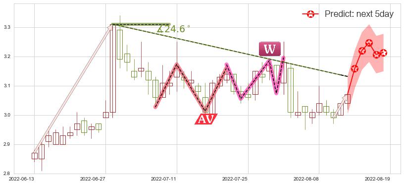 预测华丽家族(sh600503)价格K线图-阿布量化