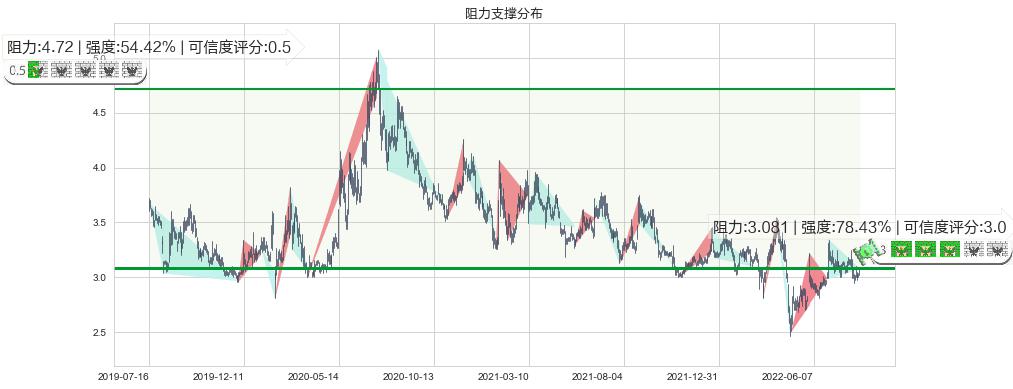 华丽家族(sh600503)阻力支撑位图-阿布量化