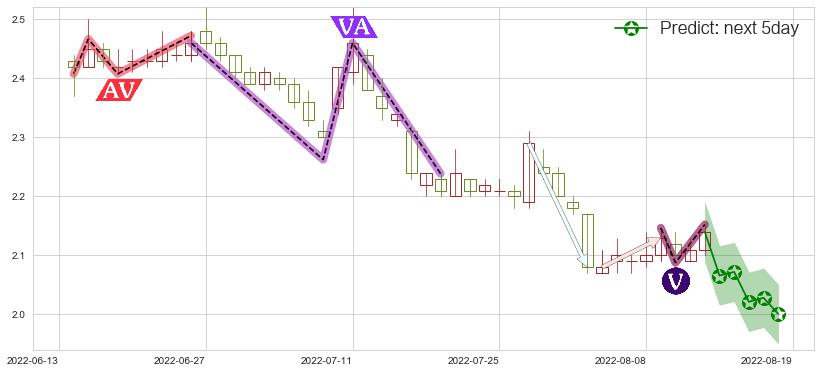 预测康美药业(sh600518)价格K线图-阿布量化