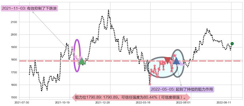 贵州茅台阻力支撑位图-阿布量化