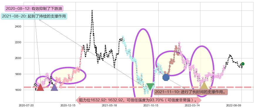 贵州茅台阻力支撑位图-阿布量化