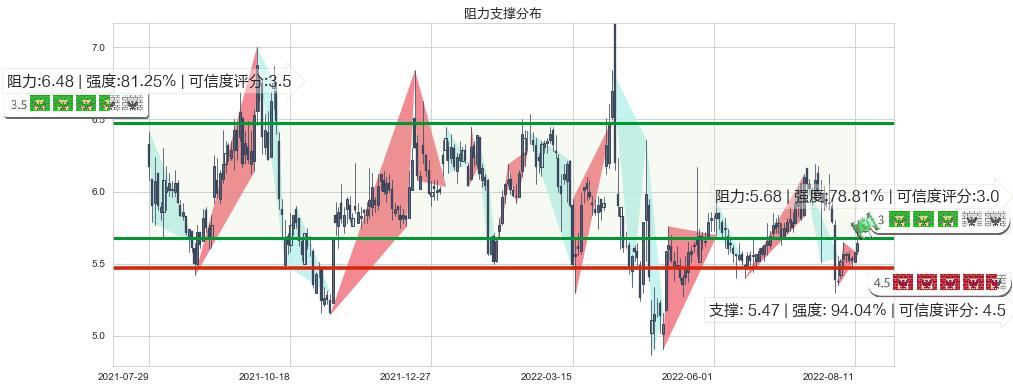 菲达环保(sh600526)阻力支撑位图-阿布量化