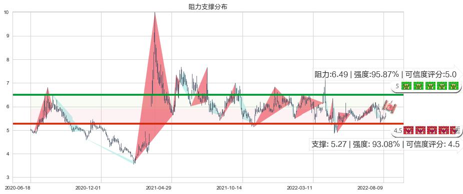 菲达环保(sh600526)阻力支撑位图-阿布量化